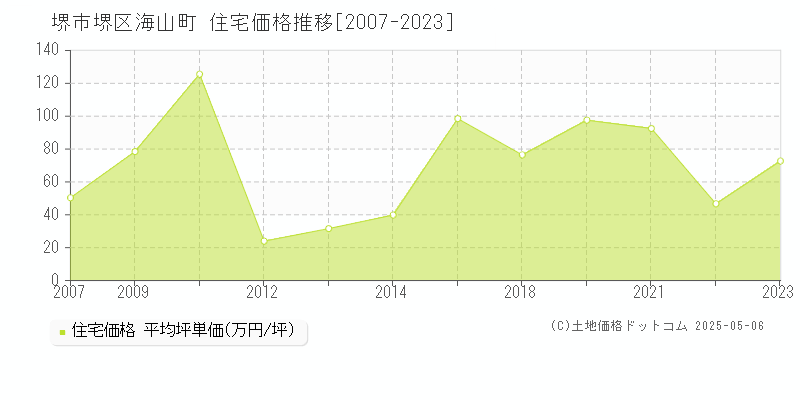 堺市堺区海山町の住宅価格推移グラフ 