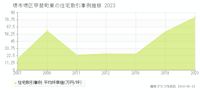 堺市堺区甲斐町東の住宅価格推移グラフ 