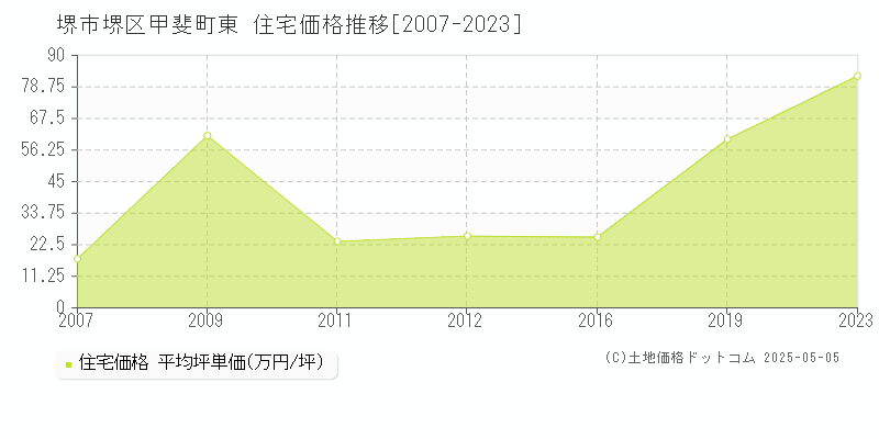 甲斐町東(堺市堺区)の住宅価格推移グラフ(坪単価)[2007-2023年]