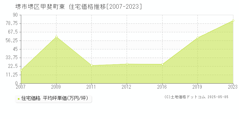 堺市堺区甲斐町東の住宅価格推移グラフ 