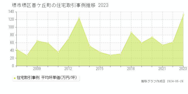 堺市堺区香ケ丘町の住宅価格推移グラフ 