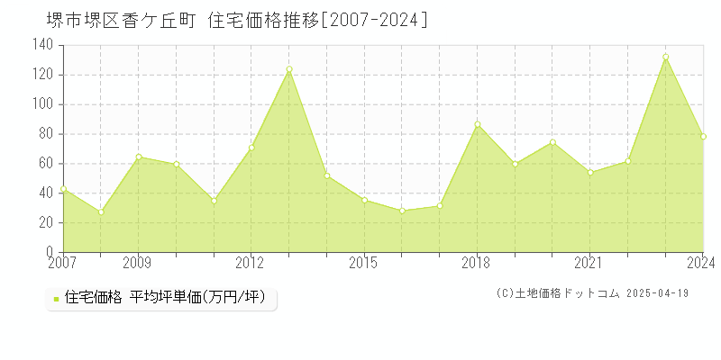 堺市堺区香ケ丘町の住宅価格推移グラフ 