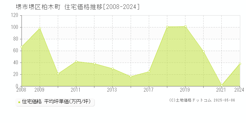 柏木町(堺市堺区)の住宅価格推移グラフ(坪単価)[2008-2024年]