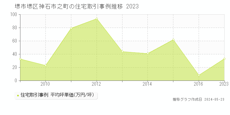 堺市堺区神石市之町の住宅価格推移グラフ 