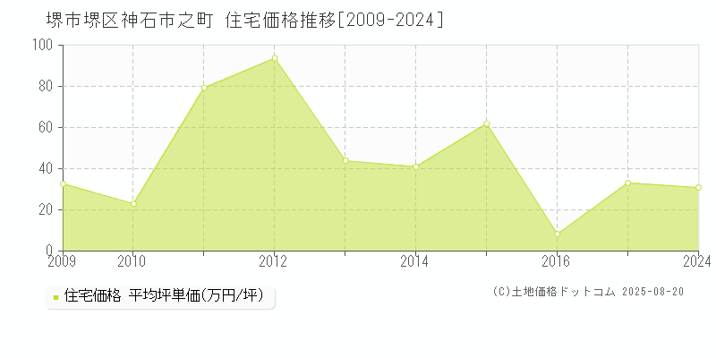 神石市之町(堺市堺区)の住宅価格推移グラフ(坪単価)[2009-2024年]
