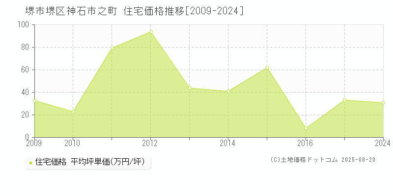 堺市堺区神石市之町の住宅価格推移グラフ 