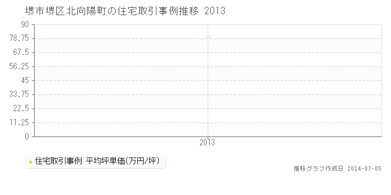 堺市堺区北向陽町の住宅価格推移グラフ 