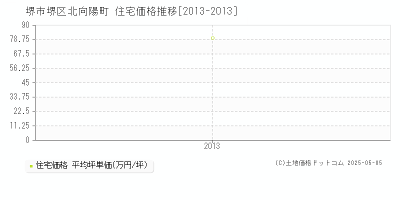 堺市堺区北向陽町の住宅価格推移グラフ 