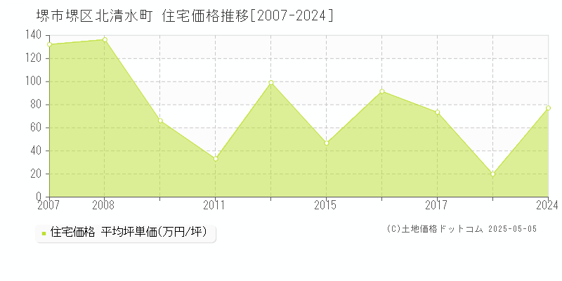 北清水町(堺市堺区)の住宅価格推移グラフ(坪単価)[2007-2024年]