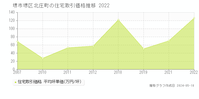 堺市堺区北庄町の住宅取引事例推移グラフ 