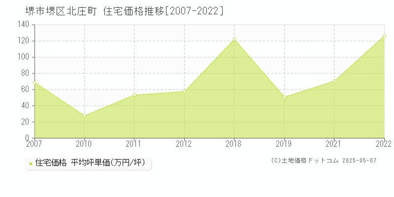 北庄町(堺市堺区)の住宅価格推移グラフ(坪単価)[2007-2022年]