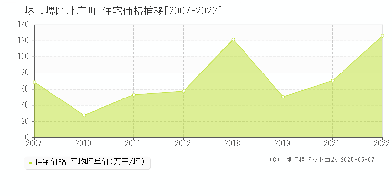 堺市堺区北庄町の住宅価格推移グラフ 