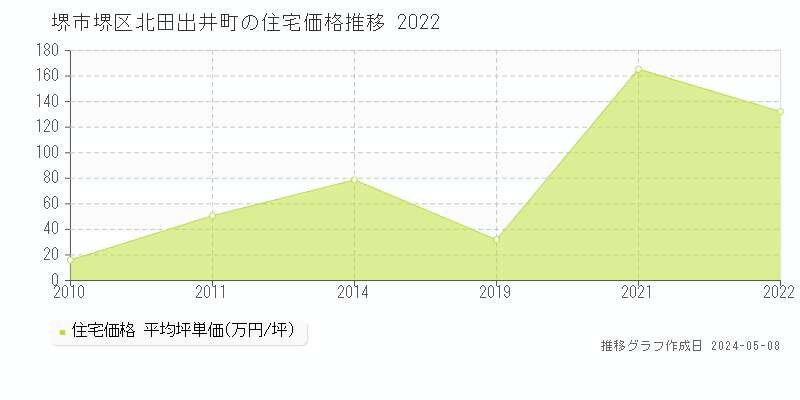 堺市堺区北田出井町の住宅価格推移グラフ 
