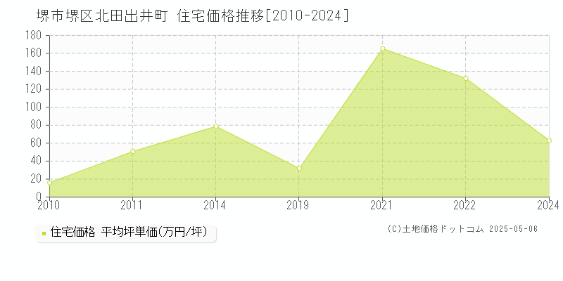 北田出井町(堺市堺区)の住宅価格推移グラフ(坪単価)[2010-2024年]