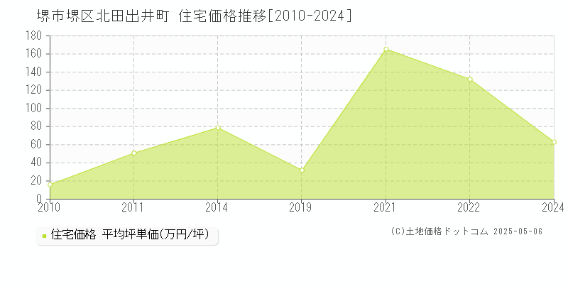 堺市堺区北田出井町の住宅価格推移グラフ 