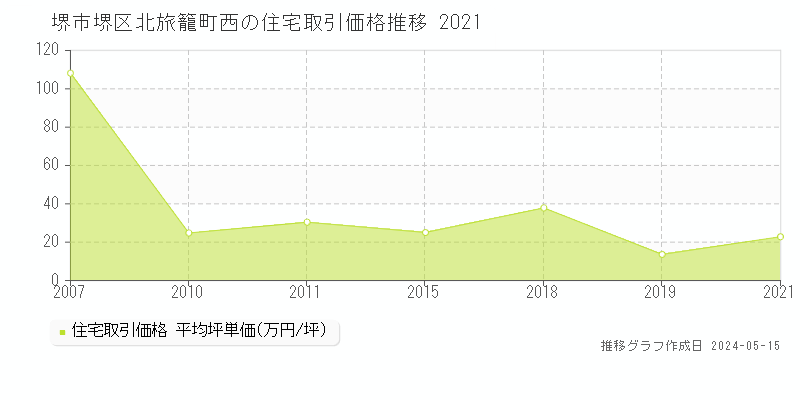 堺市堺区北旅籠町西の住宅価格推移グラフ 