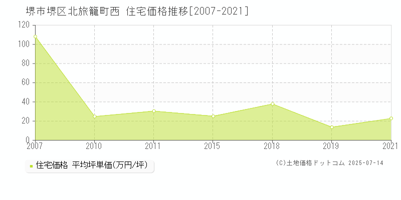 北旅籠町西(堺市堺区)の住宅価格推移グラフ(坪単価)[2007-2021年]