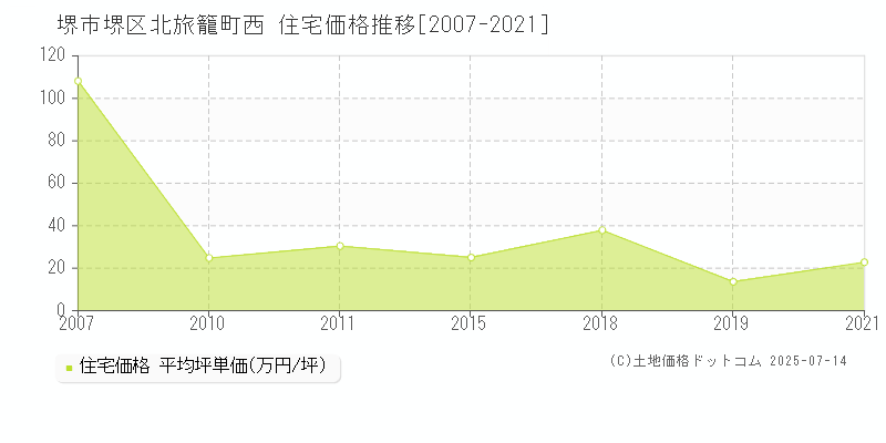 堺市堺区北旅籠町西の住宅価格推移グラフ 