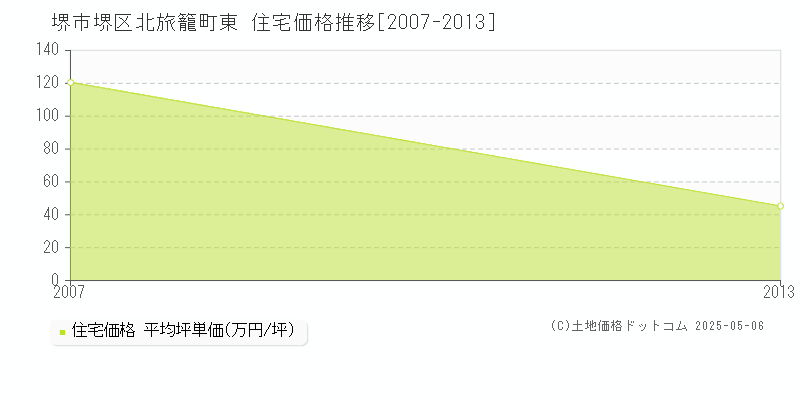 北旅籠町東(堺市堺区)の住宅価格推移グラフ(坪単価)[2007-2013年]