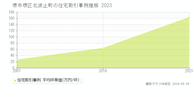 堺市堺区北波止町の住宅価格推移グラフ 
