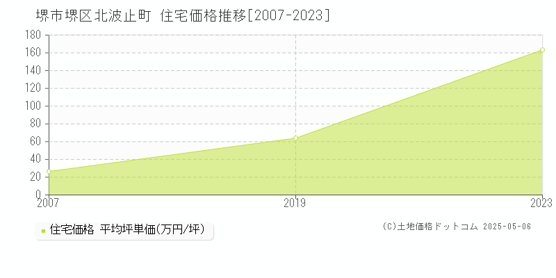 北波止町(堺市堺区)の住宅価格推移グラフ(坪単価)[2007-2023年]