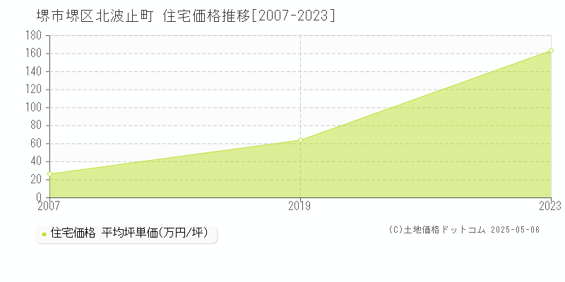 堺市堺区北波止町の住宅価格推移グラフ 