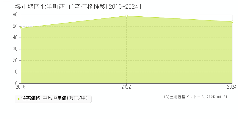 北半町西(堺市堺区)の住宅価格推移グラフ(坪単価)[2016-2024年]