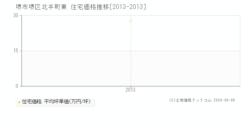 北半町東(堺市堺区)の住宅価格推移グラフ(坪単価)[2013-2013年]