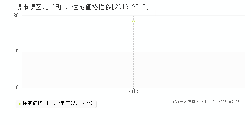 堺市堺区北半町東の住宅価格推移グラフ 