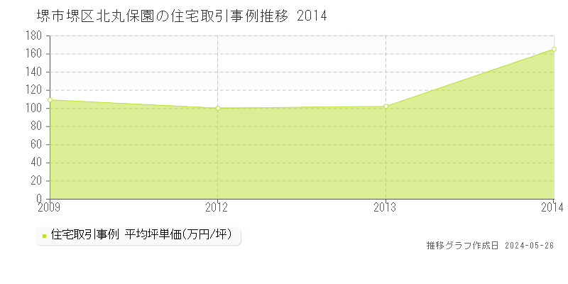 堺市堺区北丸保園の住宅価格推移グラフ 