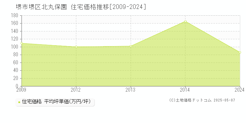 北丸保園(堺市堺区)の住宅価格推移グラフ(坪単価)[2009-2024年]