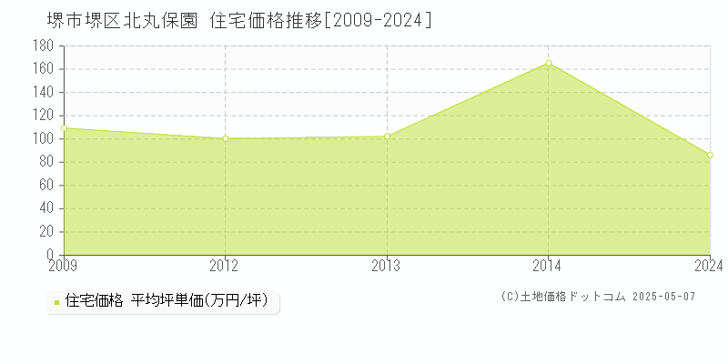 堺市堺区北丸保園の住宅価格推移グラフ 