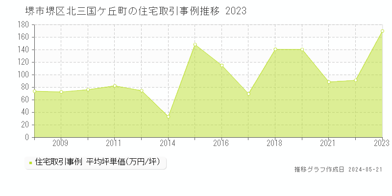 堺市堺区北三国ケ丘町の住宅価格推移グラフ 