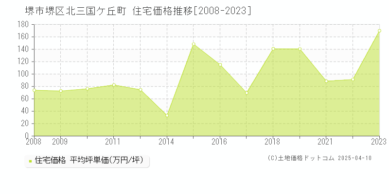 堺市堺区北三国ケ丘町の住宅取引事例推移グラフ 