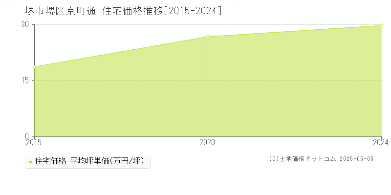 京町通(堺市堺区)の住宅価格推移グラフ(坪単価)[2015-2024年]