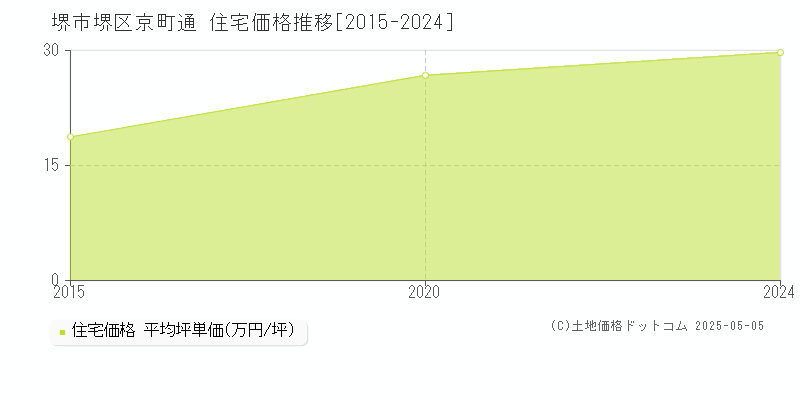 堺市堺区京町通の住宅価格推移グラフ 