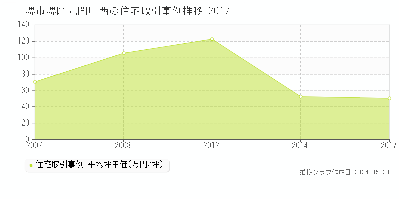 堺市堺区九間町西の住宅価格推移グラフ 
