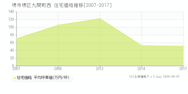 九間町西(堺市堺区)の住宅価格推移グラフ(坪単価)[2007-2017年]