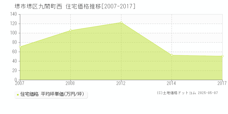 堺市堺区九間町西の住宅価格推移グラフ 