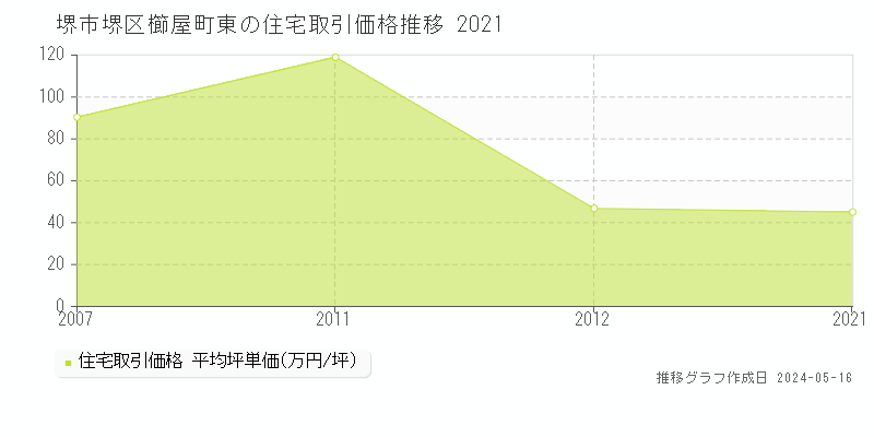堺市堺区櫛屋町東の住宅価格推移グラフ 