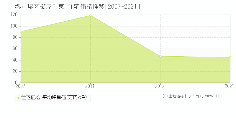櫛屋町東(堺市堺区)の住宅価格推移グラフ(坪単価)[2007-2021年]