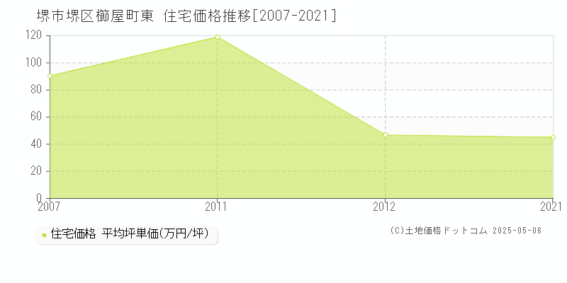 堺市堺区櫛屋町東の住宅価格推移グラフ 