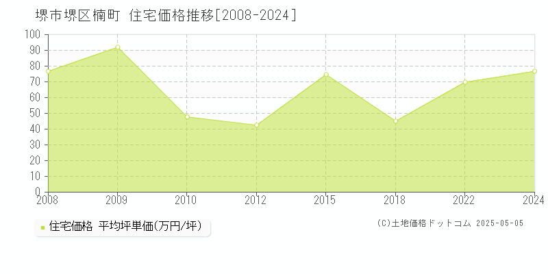 楠町(堺市堺区)の住宅価格推移グラフ(坪単価)[2008-2024年]