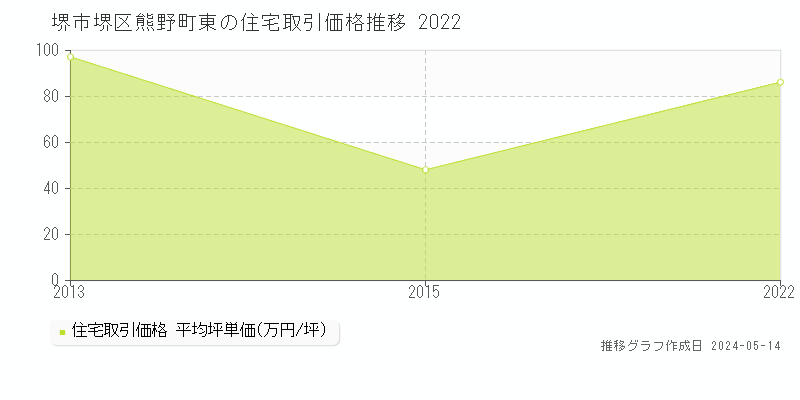 堺市堺区熊野町東の住宅価格推移グラフ 