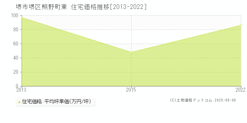 熊野町東(堺市堺区)の住宅価格推移グラフ(坪単価)[2013-2022年]