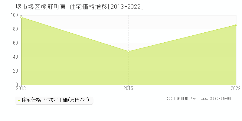 堺市堺区熊野町東の住宅価格推移グラフ 