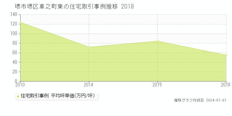 堺市堺区車之町東の住宅価格推移グラフ 