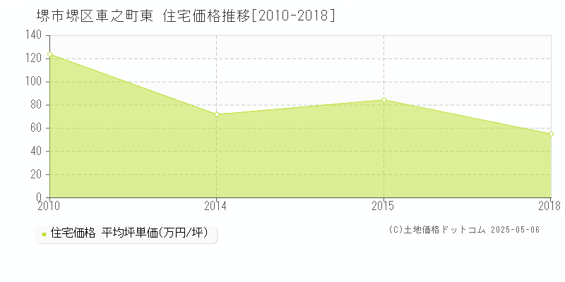 車之町東(堺市堺区)の住宅価格推移グラフ(坪単価)[2010-2018年]