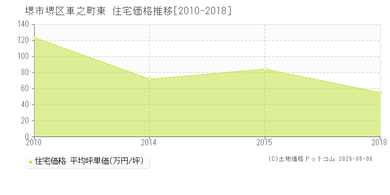 堺市堺区車之町東の住宅価格推移グラフ 