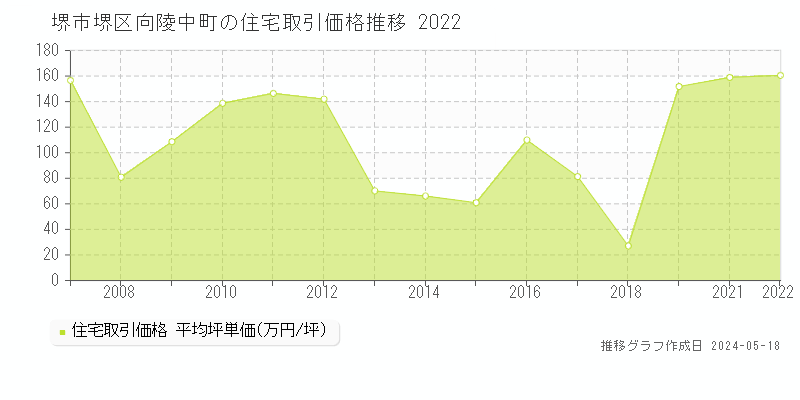 堺市堺区向陵中町の住宅価格推移グラフ 